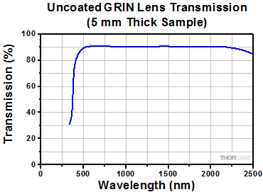 GRIN Lens AR Reflectance