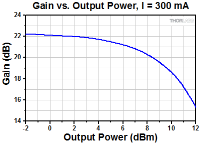 BOA1137 Gain vs. Output Power