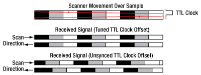 Synchronizing the TTL Clock with Line Scan
