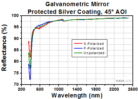 Galvo Mirror Reflectance