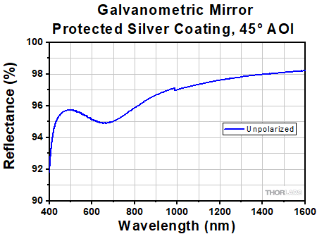 Galvo Mirror Reflectance