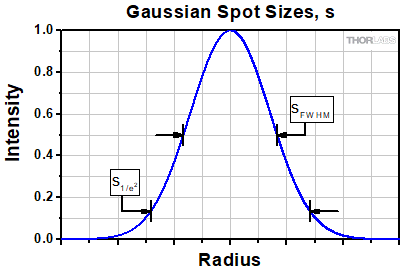 Gaussian Spot Sizes