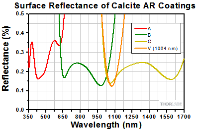 Calcite AR Coatings