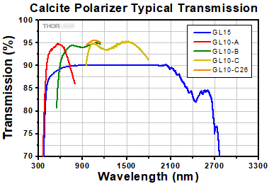 Calcite Polarizer Transmission