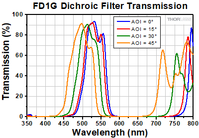 Transmission for Green Dichroic Filters