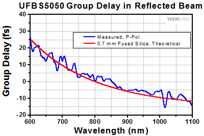 Measured Group Delay in Reflected Beam