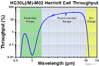 30 m Herriott Cell Throughput