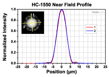 HC-1550 Near Field Transmission Plot