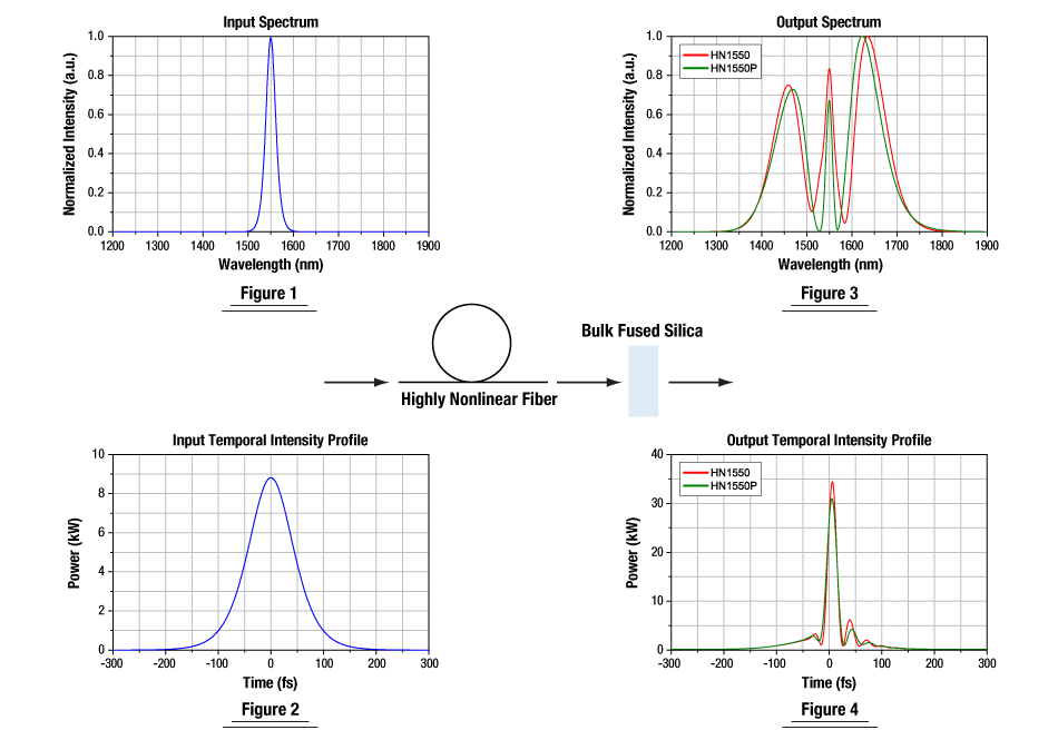 HN1550 Fiber Pulse Compression