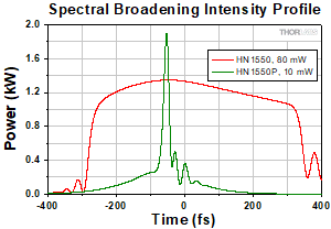 HN1550 Fiber 80 mW Spectral Broadening