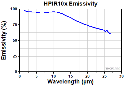  HPIR10x Emissivity