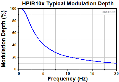 HPIR10x Modulation Depth