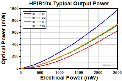 HPIR10x Output Power