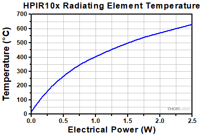 HPIR10x Radiating Element Temperature