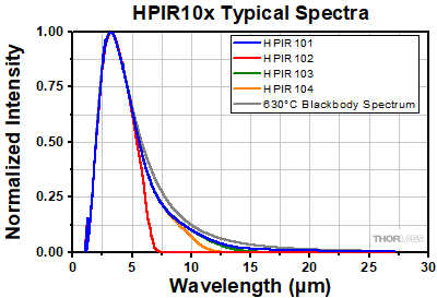  HPIR10x Spectra
