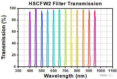 TOF1310 Insertion Loss at 1310 nm