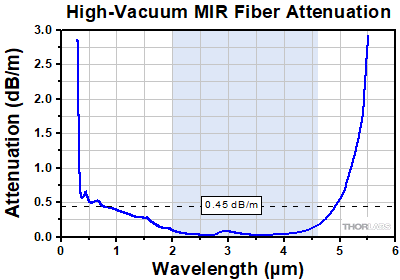Indium Fluoride Numerical Aperture