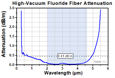 Indium Fluoride Numerical Aperture