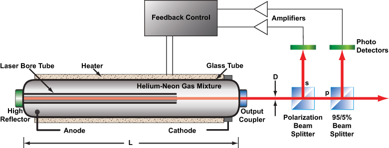 Stabilization System Schematic