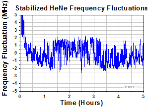 HeNe Wavelength Stability