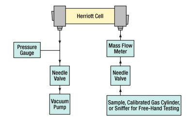 Herriott Cell Applications