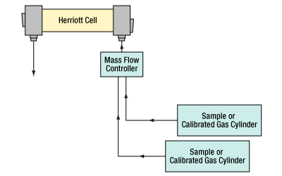 Herriott Cell Applications