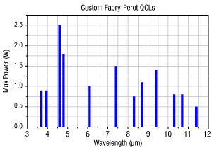 High-Power QCLs