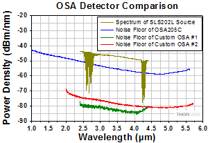 High-Sensitivity Optical Spectrum Analyzer