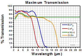 Maximum Transmission