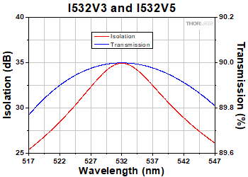 I532V3 and I532V5