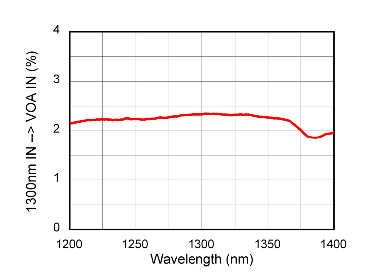 graph of coupling from input to VOA for INT-COM-1300