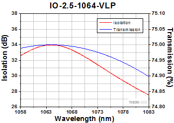 IO-2.5-1064-VLP