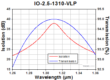 IO-2.5-1310-VLP Free Space Isolator