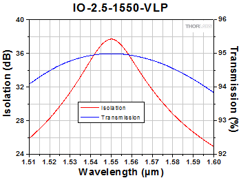 IO-2.5-1550-VLP Free Space Isolator
