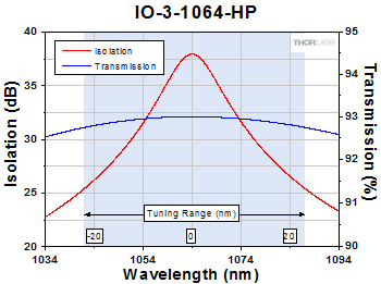 IO-3-1064-HP