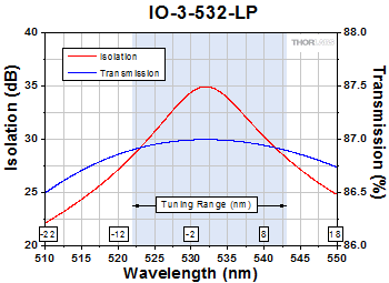 IO-3-532-LP