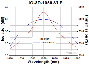 IO-3D-1050-VLP Optical Isolator