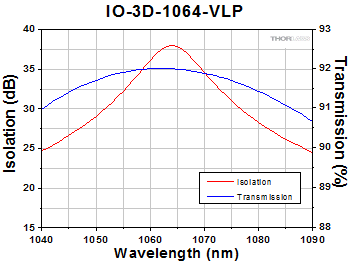 IO-3D-1064-VLP