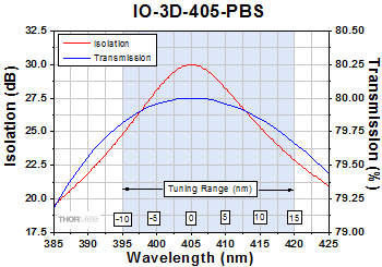 IO-3D-405-PBS