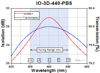 IO-3D-440-PBS