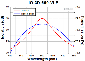 IO-3D-660-VLP