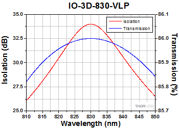 IO-3D-830-VLP Optical Isolator