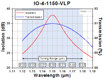 IO-4-1150-VLP Free Space Isolator