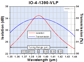 IO-4-1390-VLP Free Space Isolator