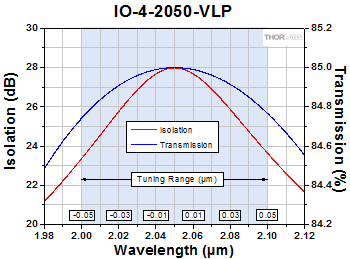 IO-4-2050-VLP