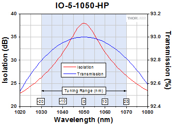 IO-5-1050-HP Optical Isolator