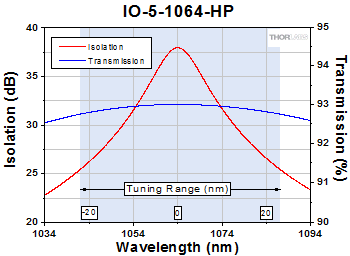 IO-5-1064-HP