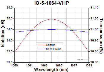 IO-5-1064-VHP