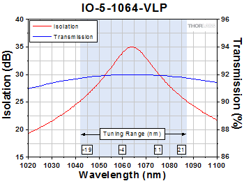 IO-5-1064-VLP