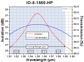 IO-5-1550-HP Free Space Isolator